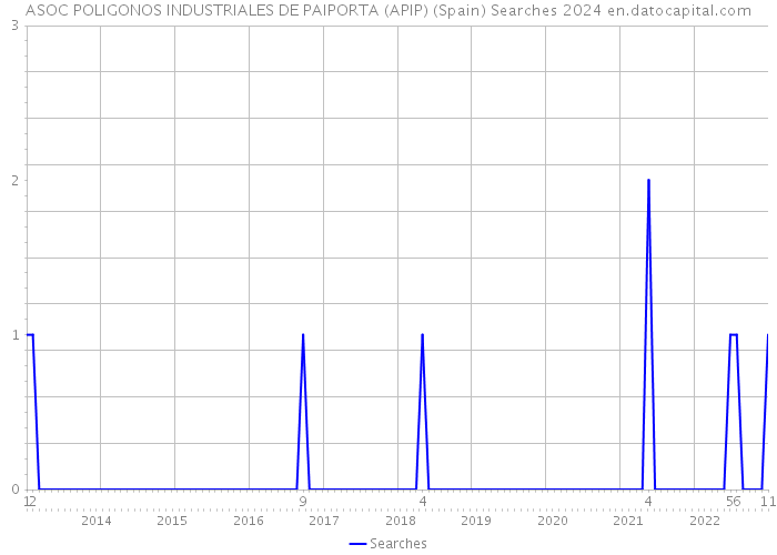 ASOC POLIGONOS INDUSTRIALES DE PAIPORTA (APIP) (Spain) Searches 2024 