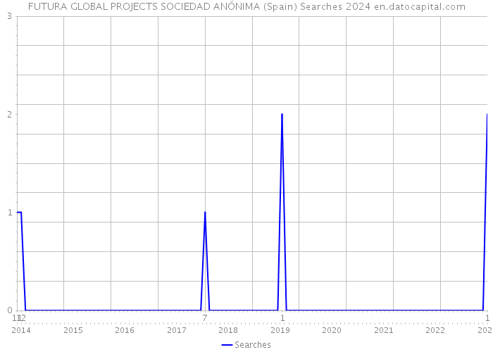 FUTURA GLOBAL PROJECTS SOCIEDAD ANÓNIMA (Spain) Searches 2024 