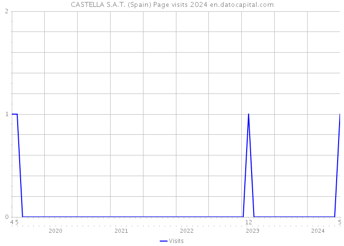 CASTELLA S.A.T. (Spain) Page visits 2024 