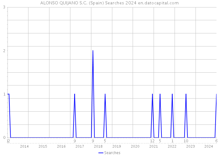 ALONSO QUIJANO S.C. (Spain) Searches 2024 