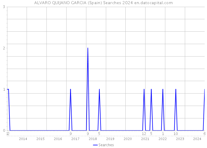 ALVARO QUIJANO GARCIA (Spain) Searches 2024 