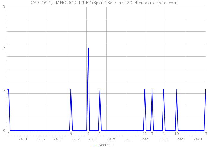 CARLOS QUIJANO RODRIGUEZ (Spain) Searches 2024 