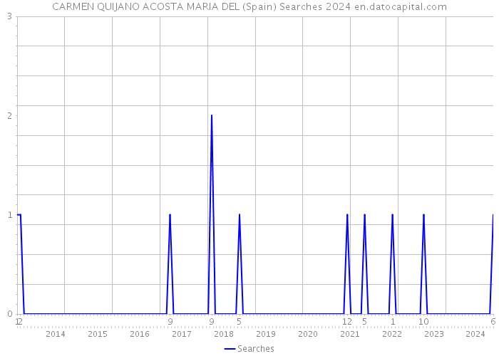 CARMEN QUIJANO ACOSTA MARIA DEL (Spain) Searches 2024 