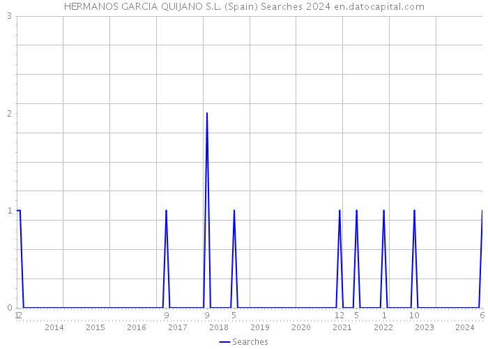 HERMANOS GARCIA QUIJANO S.L. (Spain) Searches 2024 