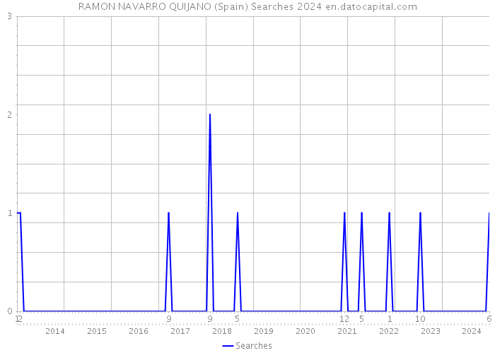 RAMON NAVARRO QUIJANO (Spain) Searches 2024 