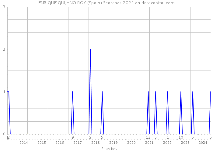 ENRIQUE QUIJANO ROY (Spain) Searches 2024 