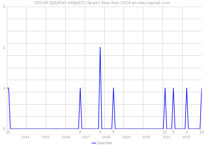 OSCAR QUIJANO AHIJADO (Spain) Searches 2024 