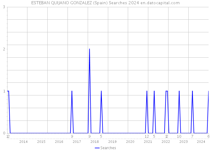 ESTEBAN QUIJANO GONZALEZ (Spain) Searches 2024 