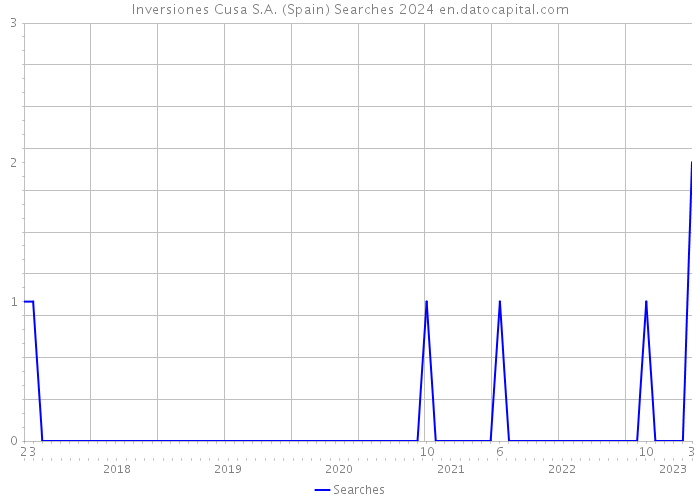 Inversiones Cusa S.A. (Spain) Searches 2024 