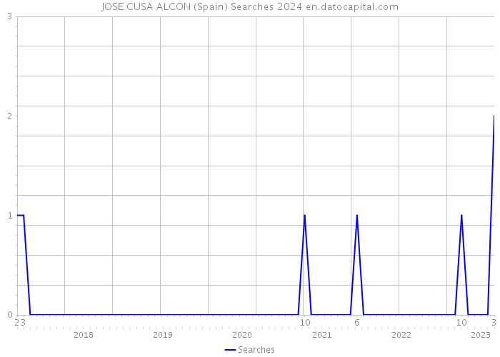 JOSE CUSA ALCON (Spain) Searches 2024 