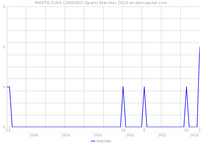 MARTA CUSA CANSADO (Spain) Searches 2024 