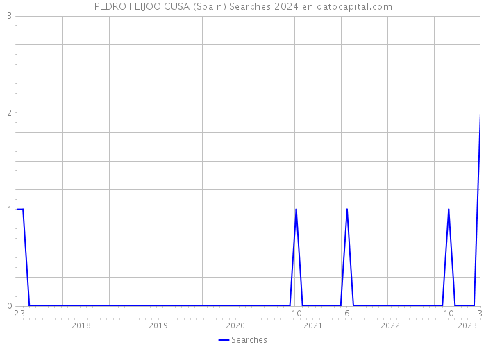 PEDRO FEIJOO CUSA (Spain) Searches 2024 