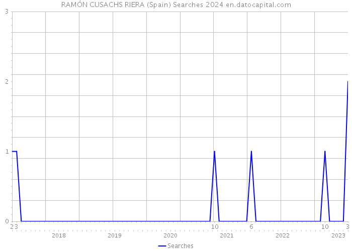 RAMÓN CUSACHS RIERA (Spain) Searches 2024 