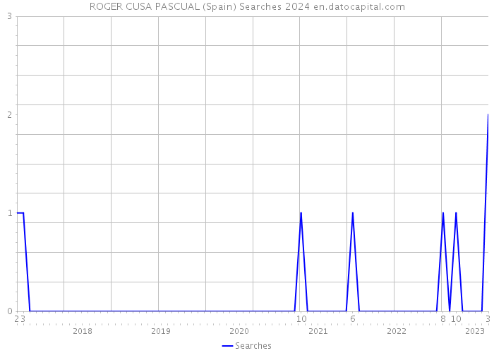 ROGER CUSA PASCUAL (Spain) Searches 2024 