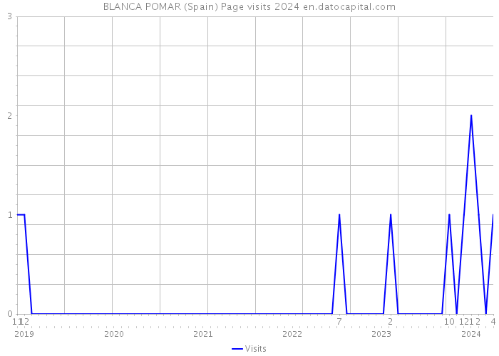 BLANCA POMAR (Spain) Page visits 2024 