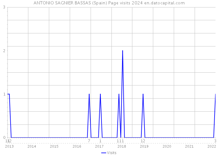 ANTONIO SAGNIER BASSAS (Spain) Page visits 2024 