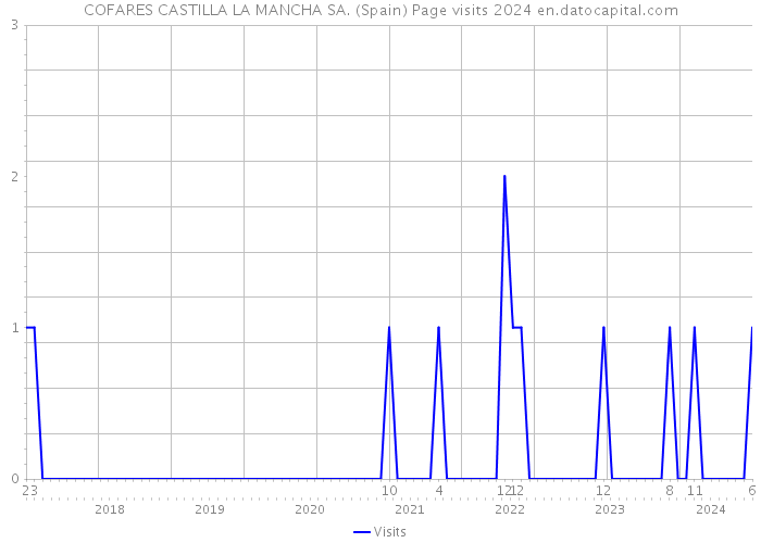 COFARES CASTILLA LA MANCHA SA. (Spain) Page visits 2024 