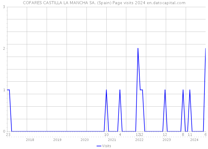 COFARES CASTILLA LA MANCHA SA. (Spain) Page visits 2024 