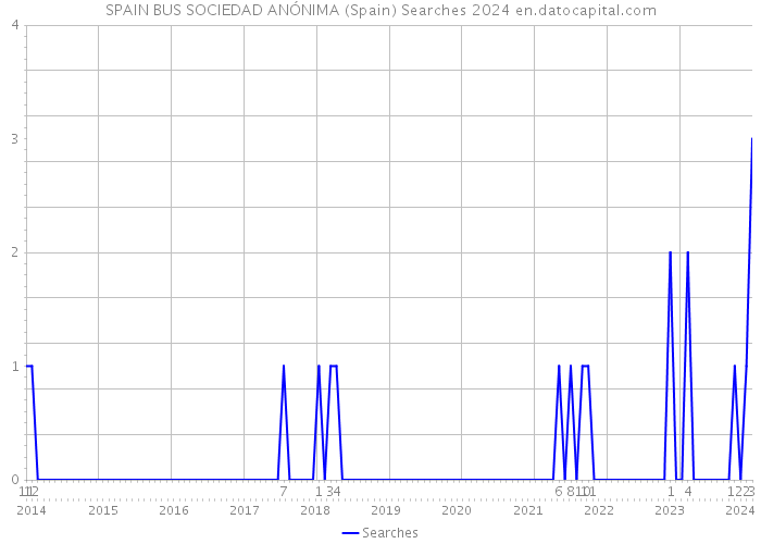SPAIN BUS SOCIEDAD ANÓNIMA (Spain) Searches 2024 
