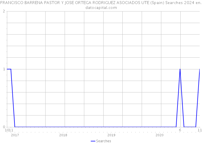 FRANCISCO BARRENA PASTOR Y JOSE ORTEGA RODRIGUEZ ASOCIADOS UTE (Spain) Searches 2024 