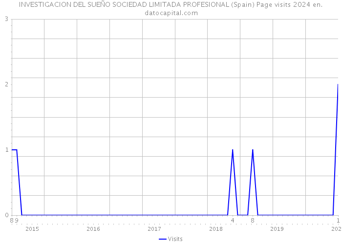 INVESTIGACION DEL SUEÑO SOCIEDAD LIMITADA PROFESIONAL (Spain) Page visits 2024 