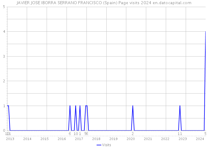JAVIER JOSE IBORRA SERRANO FRANCISCO (Spain) Page visits 2024 