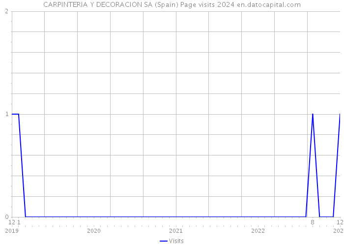 CARPINTERIA Y DECORACION SA (Spain) Page visits 2024 