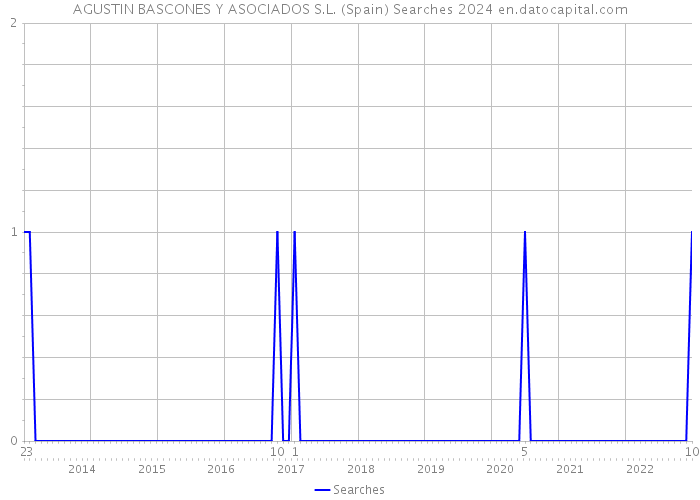 AGUSTIN BASCONES Y ASOCIADOS S.L. (Spain) Searches 2024 