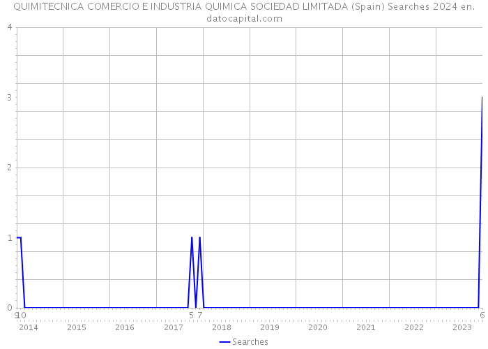 QUIMITECNICA COMERCIO E INDUSTRIA QUIMICA SOCIEDAD LIMITADA (Spain) Searches 2024 