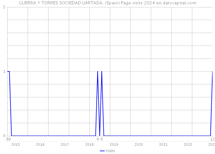 GUERRA Y TORRES SOCIEDAD LIMITADA. (Spain) Page visits 2024 