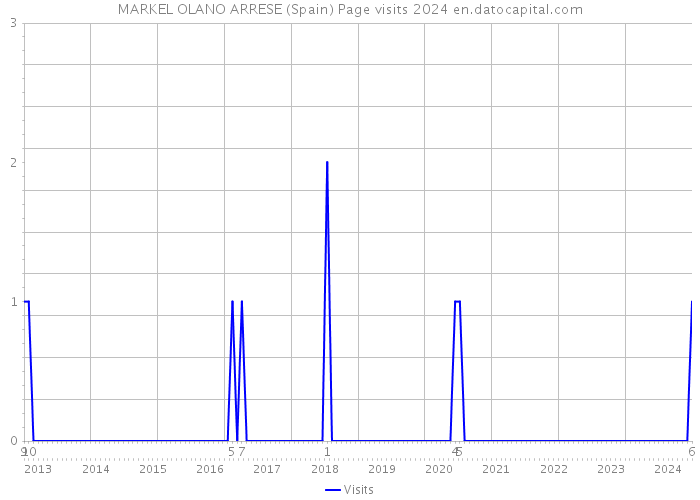 MARKEL OLANO ARRESE (Spain) Page visits 2024 