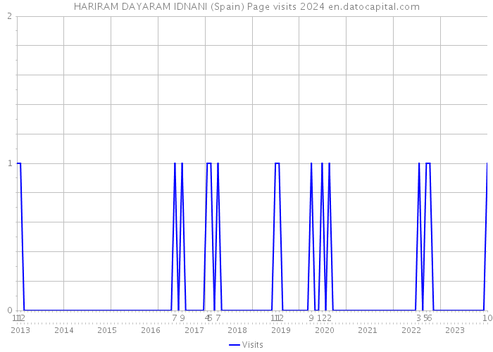 HARIRAM DAYARAM IDNANI (Spain) Page visits 2024 