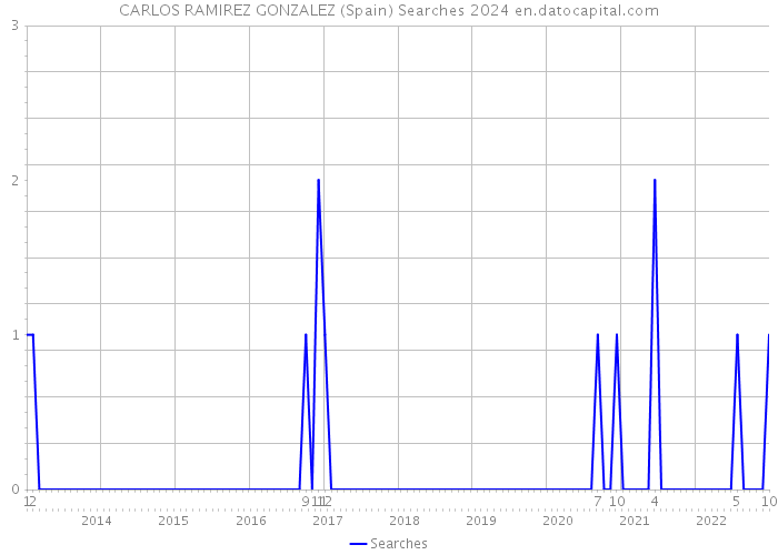 CARLOS RAMIREZ GONZALEZ (Spain) Searches 2024 