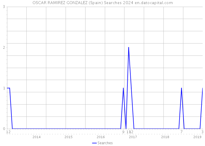 OSCAR RAMIREZ GONZALEZ (Spain) Searches 2024 