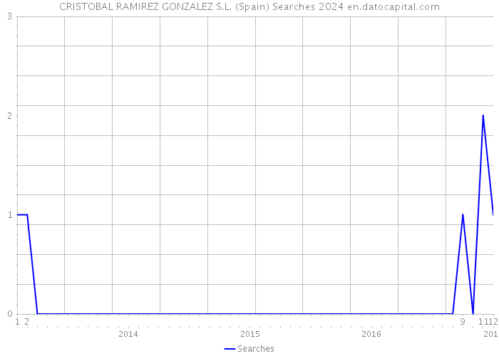 CRISTOBAL RAMIREZ GONZALEZ S.L. (Spain) Searches 2024 