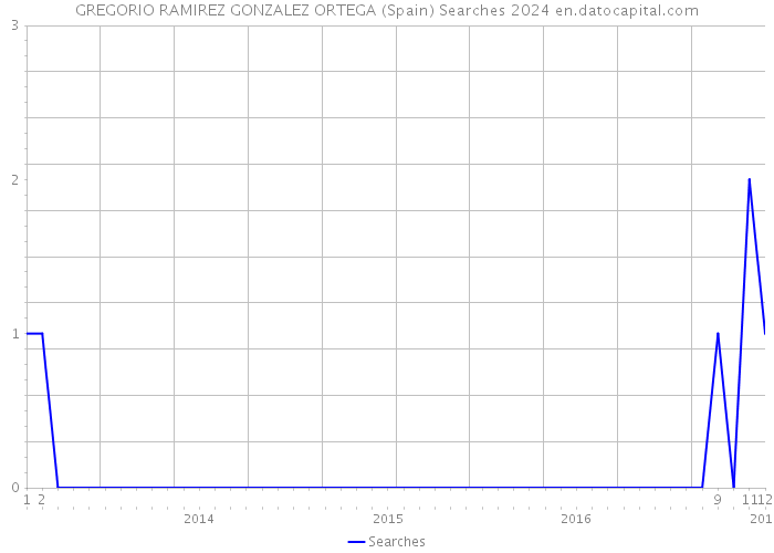 GREGORIO RAMIREZ GONZALEZ ORTEGA (Spain) Searches 2024 