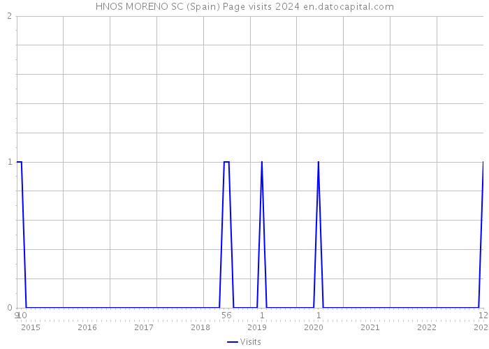 HNOS MORENO SC (Spain) Page visits 2024 