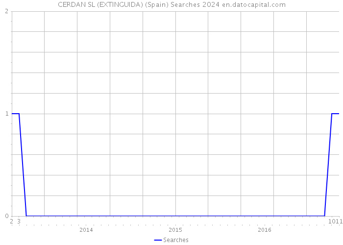 CERDAN SL (EXTINGUIDA) (Spain) Searches 2024 