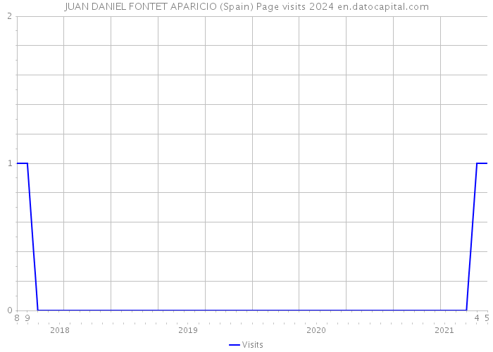 JUAN DANIEL FONTET APARICIO (Spain) Page visits 2024 