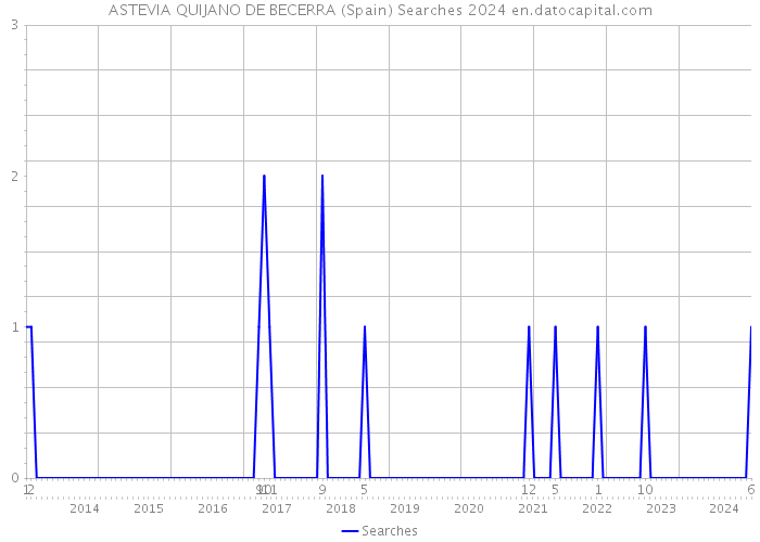 ASTEVIA QUIJANO DE BECERRA (Spain) Searches 2024 