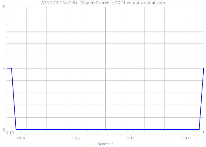 ASADOR CANO S.L. (Spain) Searches 2024 