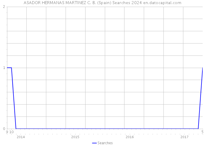 ASADOR HERMANAS MARTINEZ C. B. (Spain) Searches 2024 