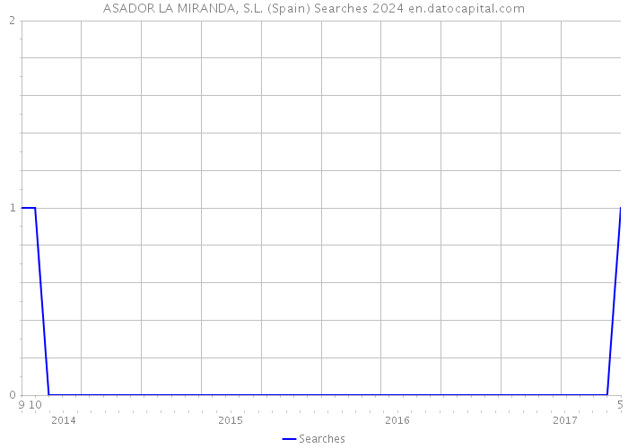 ASADOR LA MIRANDA, S.L. (Spain) Searches 2024 