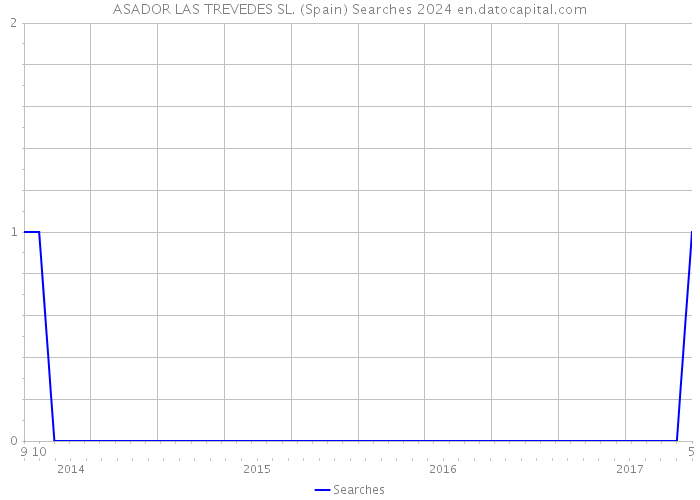 ASADOR LAS TREVEDES SL. (Spain) Searches 2024 