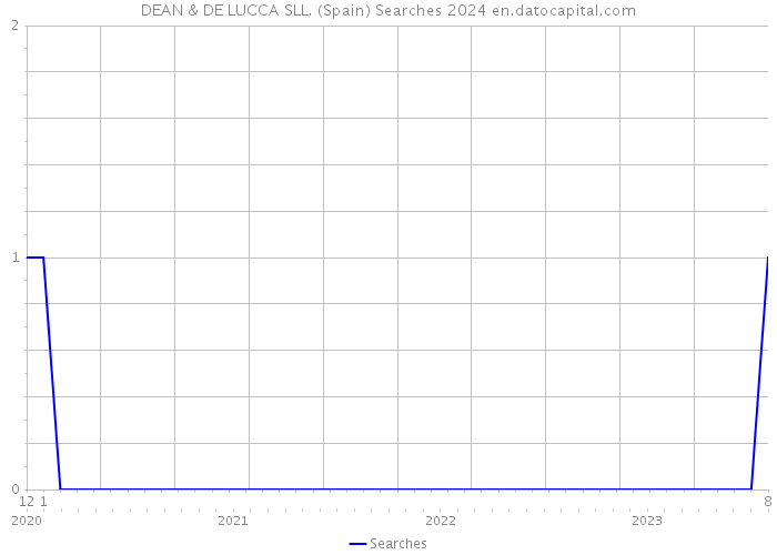 DEAN & DE LUCCA SLL. (Spain) Searches 2024 