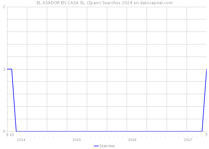 EL ASADOR EN CASA SL. (Spain) Searches 2024 