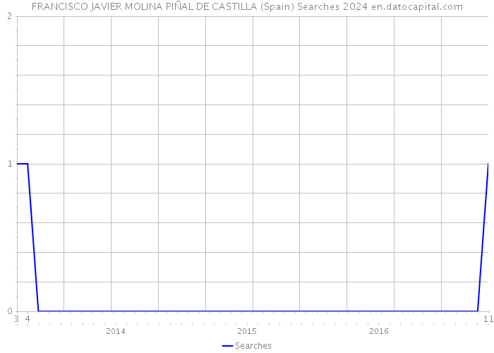 FRANCISCO JAVIER MOLINA PIÑAL DE CASTILLA (Spain) Searches 2024 