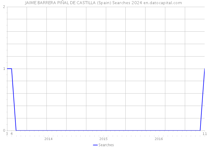 JAIME BARRERA PIÑAL DE CASTILLA (Spain) Searches 2024 