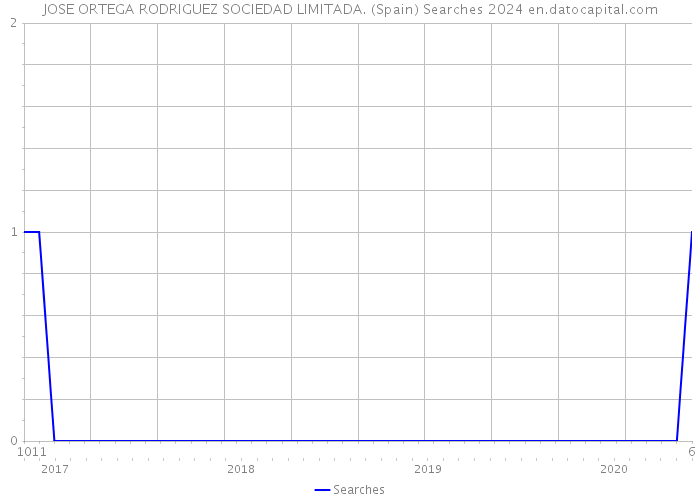 JOSE ORTEGA RODRIGUEZ SOCIEDAD LIMITADA. (Spain) Searches 2024 