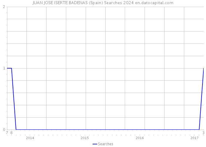 JUAN JOSE ISERTE BADENAS (Spain) Searches 2024 